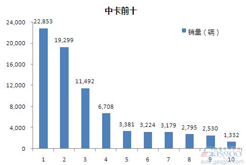 2015年1-5月中型载货车企销量前十统计