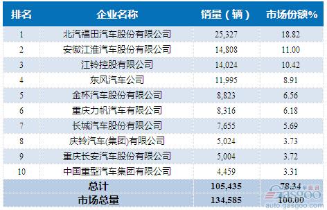 2015年5月轻型载货车企销量前十统计