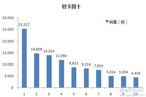 2015年5月轻型载货车企销量前十统计