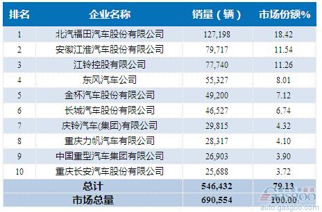 2015年1-5月轻型载货车企销量前十统计