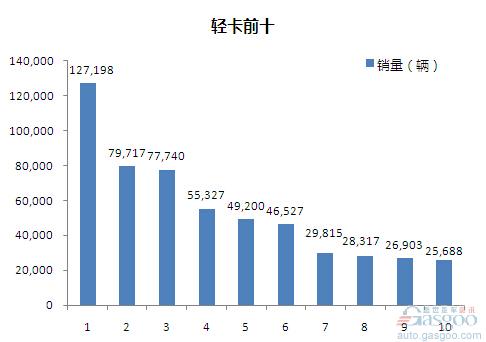 2015年1-5月轻型载货车企销量前十统计