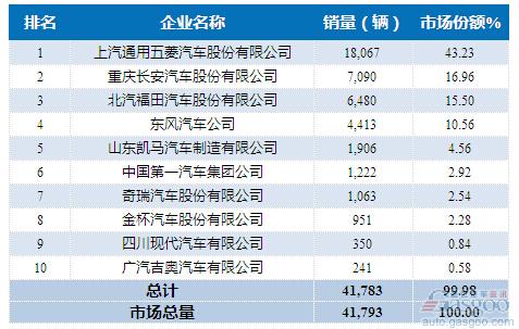 2015年5月微型载货车企销量前十统计