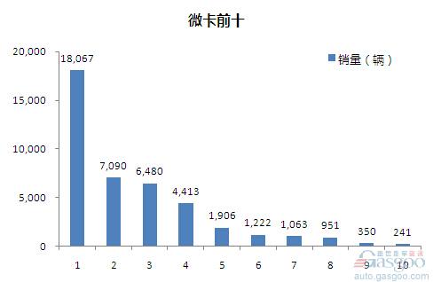 2015年5月微型载货车企销量前十统计