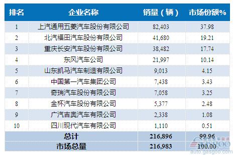 2015年1-5月微型载货车企销量前十统计