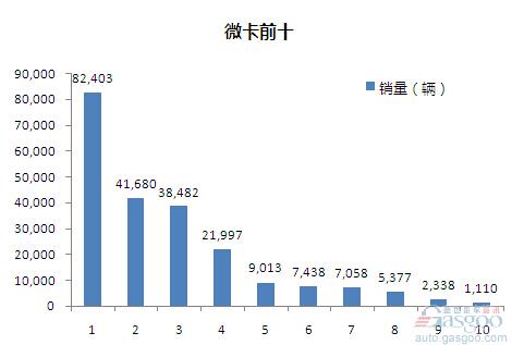 2015年1-5月微型载货车企销量前十统计