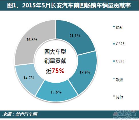 2015年5月份长安汽车销量分析：前四车型份额逾七成