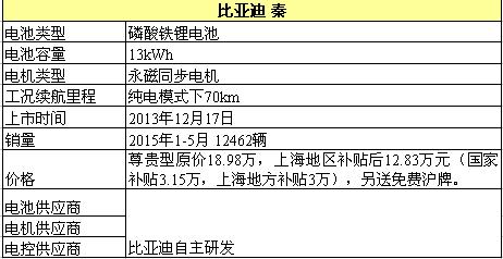 新能源车竞品分析第二弹：比亚迪