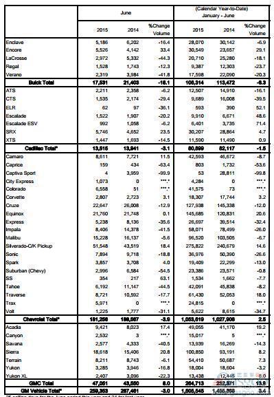通用6月美国销量跌3% 昂科拉攀升3成