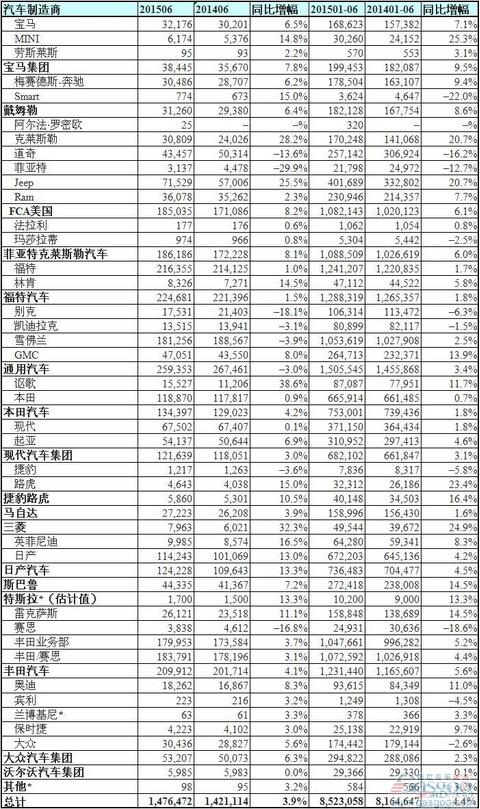 2015年6月美国轻型车销量统计（分制造商）