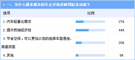 SUV搭载四缸发动机成潮流 沃尔沃未来表现被看好