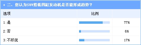 SUV搭载四缸发动机成潮流 沃尔沃未来表现被看好