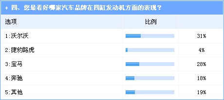 SUV搭载四缸发动机成潮流 沃尔沃未来表现被看好