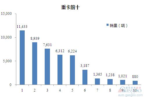 2015年6月重型载货车企销量前十统计