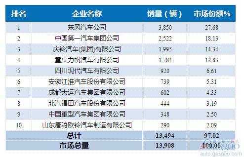 2015年6月中型载货车企销量前十统计