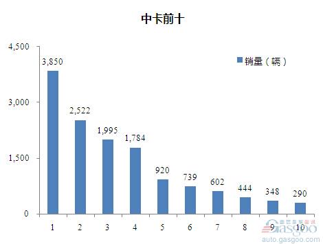 2015年6月中型载货车企销量前十统计