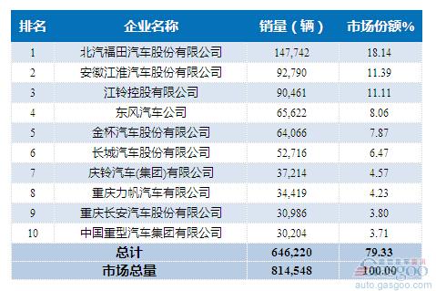 2015年1-6月轻型载货车企销量前十统计