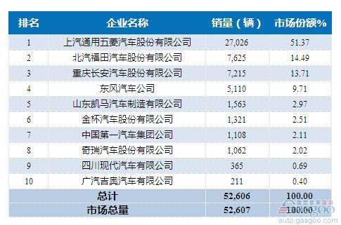 2015年6月微型载货车企销量前十统计