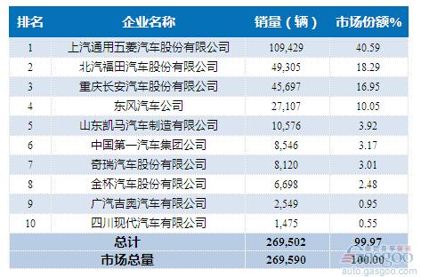 2015年1-6月微型载货车企销量前十统计