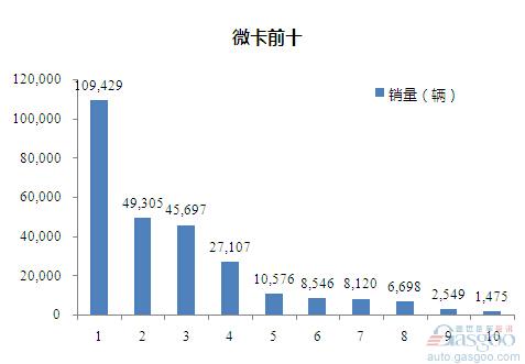 2015年1-6月微型载货车企销量前十统计