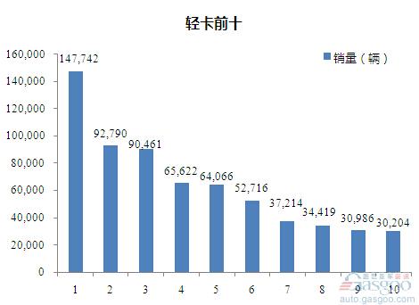 2015年1-6月轻型载货车企销量前十统计