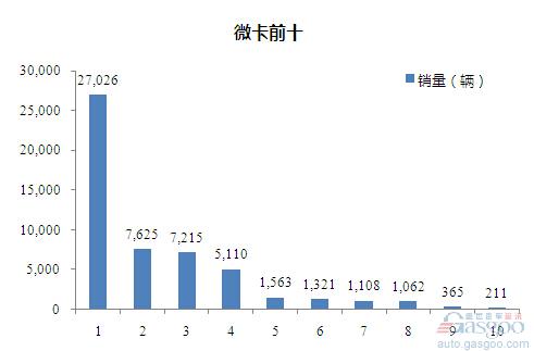 2015年6月微型载货车企销量前十统计