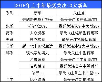 上半年最受关注10大新车：别克威朗强势登榜