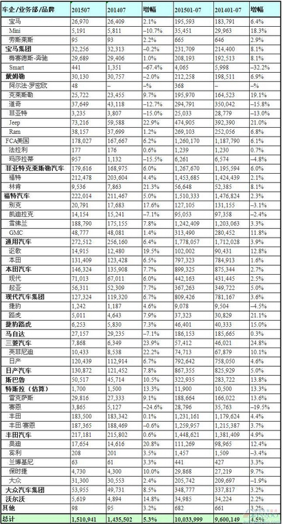 2015年7月美国轻型车销量统计（分制造商）