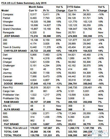 FCA 7月美国销量增6% Jeep连涨22个月
