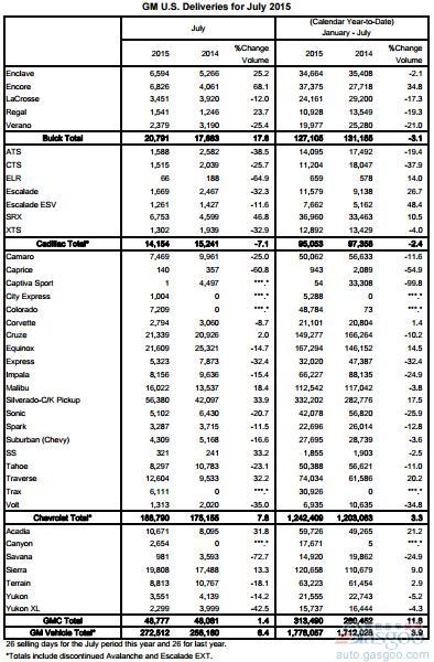 通用7月美国销量增6% 别克增近两成