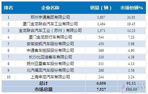 2015年6月大型客车企业销量前十统计