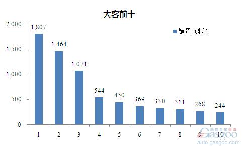 2015年6月大型客车企业销量前十统计