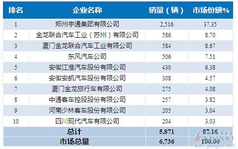 2015年6月中型客车企业销量前十统计