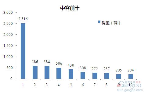 2015年6月中型客车企业销量前十统计