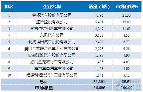 2015年6月轻型客车企业销量前十统计