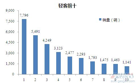 2015年6月轻型客车企业销量前十统计