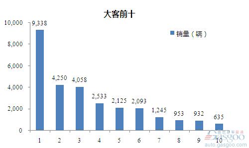 2015年1-6月大型客车企业销量前十统计