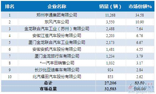 2015年1-6月中型客车企业销量前十统计