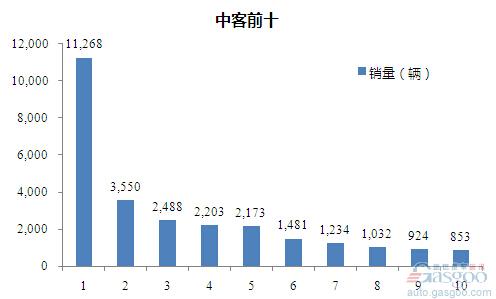 2015年1-6月中型客车企业销量前十统计