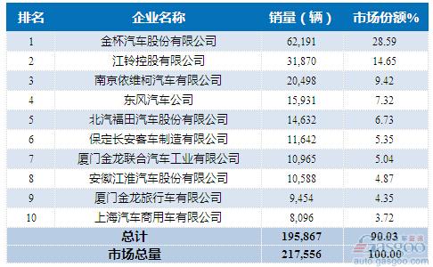 2015年1-6月轻型客车企业销量前十统计