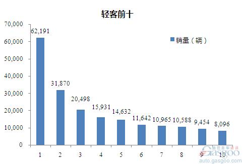 2015年1-6月轻型客车企业销量前十统计