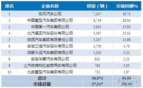 2015年7月重型载货车企销量前十统计