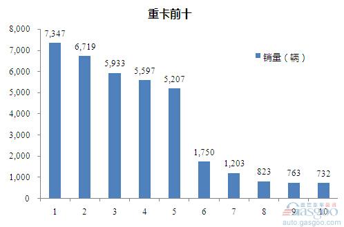 2015年7月重型载货车企销量前十统计