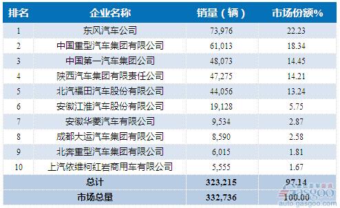 2015年1-7月重型载货车企销量前十统计