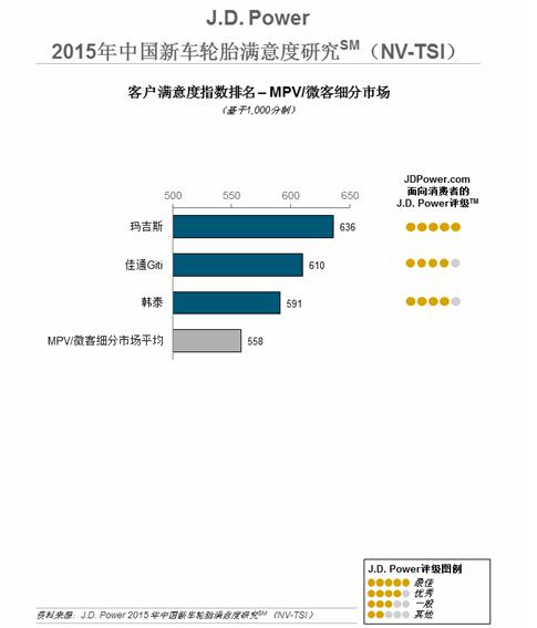  J.D. Power：中国车主在修理/更换轮胎时越来越多地选择轮胎站点和汽车经销商