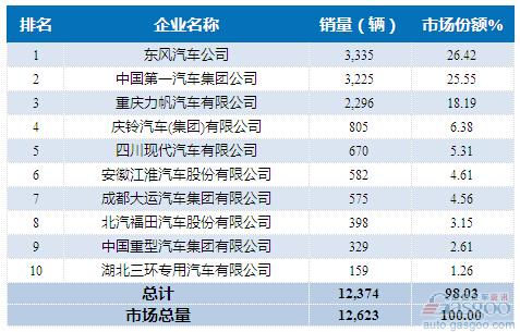 2015年7月中型载货车企销量前十统计