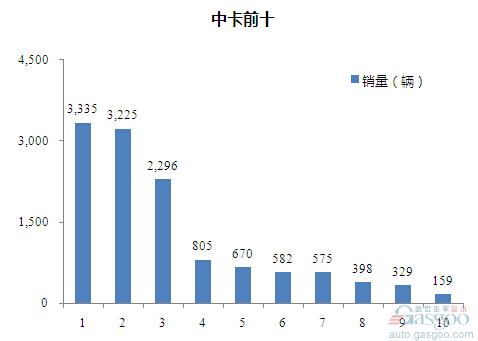 2015年7月中型载货车企销量前十统计