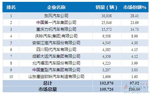 2015年1-7月中型载货车企销量前十统计