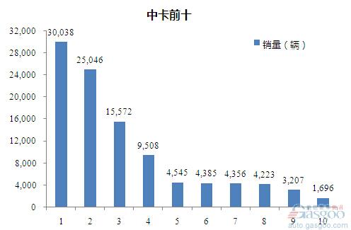 2015年1-7月中型载货车企销量前十统计