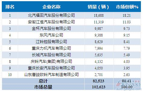 2015年7月轻型载货车企销量前十统计