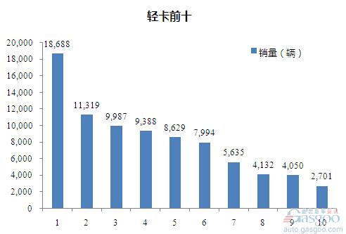 2015年7月轻型载货车企销量前十统计